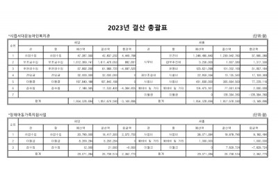 2023년 시립서대문농아인복지관 결산 총괄표_1.jpg